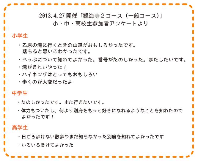  2013.4.27開催観海寺２コース（一般コース）小・中・高校生参加者アンケートより
ハイキングでおもしろかったところ、もっと聞きたかったところ、大変だったところなど
	
小学生		
・乙原の滝に行くときの山道です。落ちると思いこわかったです
・べっぷについてしれてよかった。番号がたのおしかった。またしたいです。
・滝がきれいやった！
・つかれた
・きつかったです
・ハイキングはとってもおもしろい
・歩くのが大変だったよ

中学生
・たのしかったです。また行きたいです。
・体力もついたし、何より別府をもっとすきになれるようなことを知れたのでよかったです！

高校生
・日ごろ歩けない散歩やまだ知らなかった別府を知れてよかったです
・いろいろきけてよかった