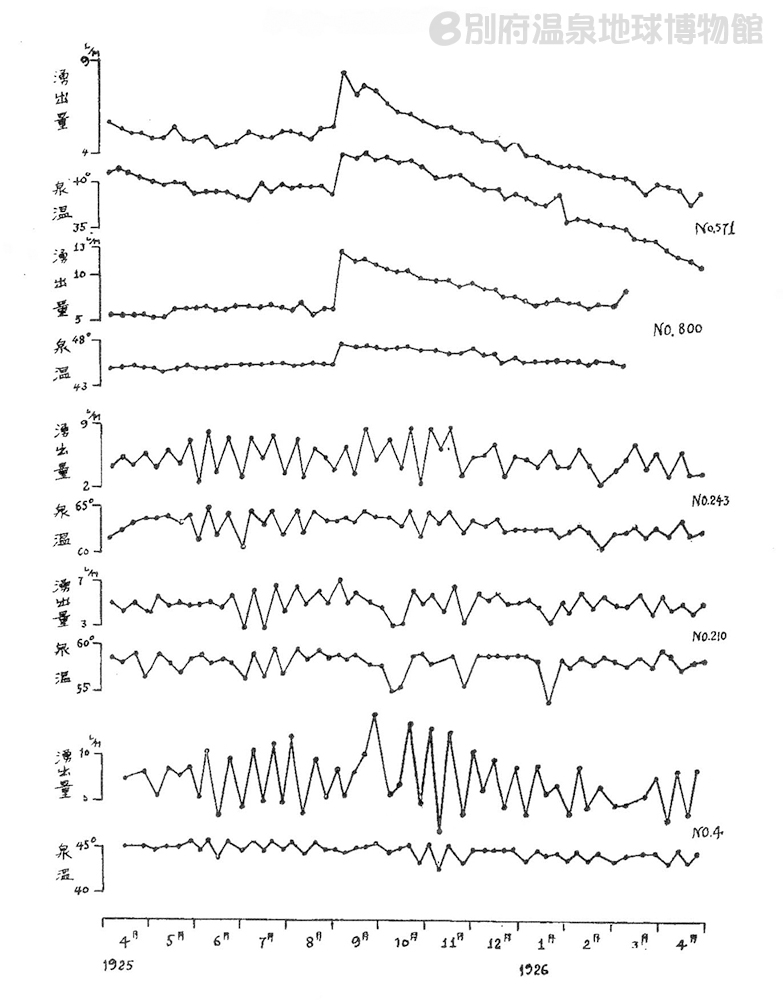 温泉科学「日本での地球科学的温泉研究のあゆみ(９)」｜別府温泉地球